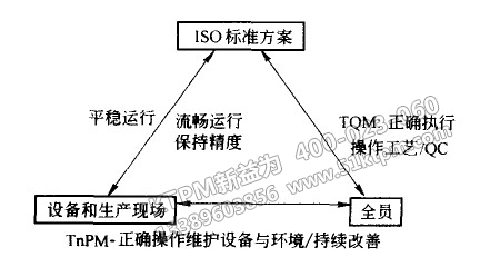 TPM與TQM、ISO之間關系